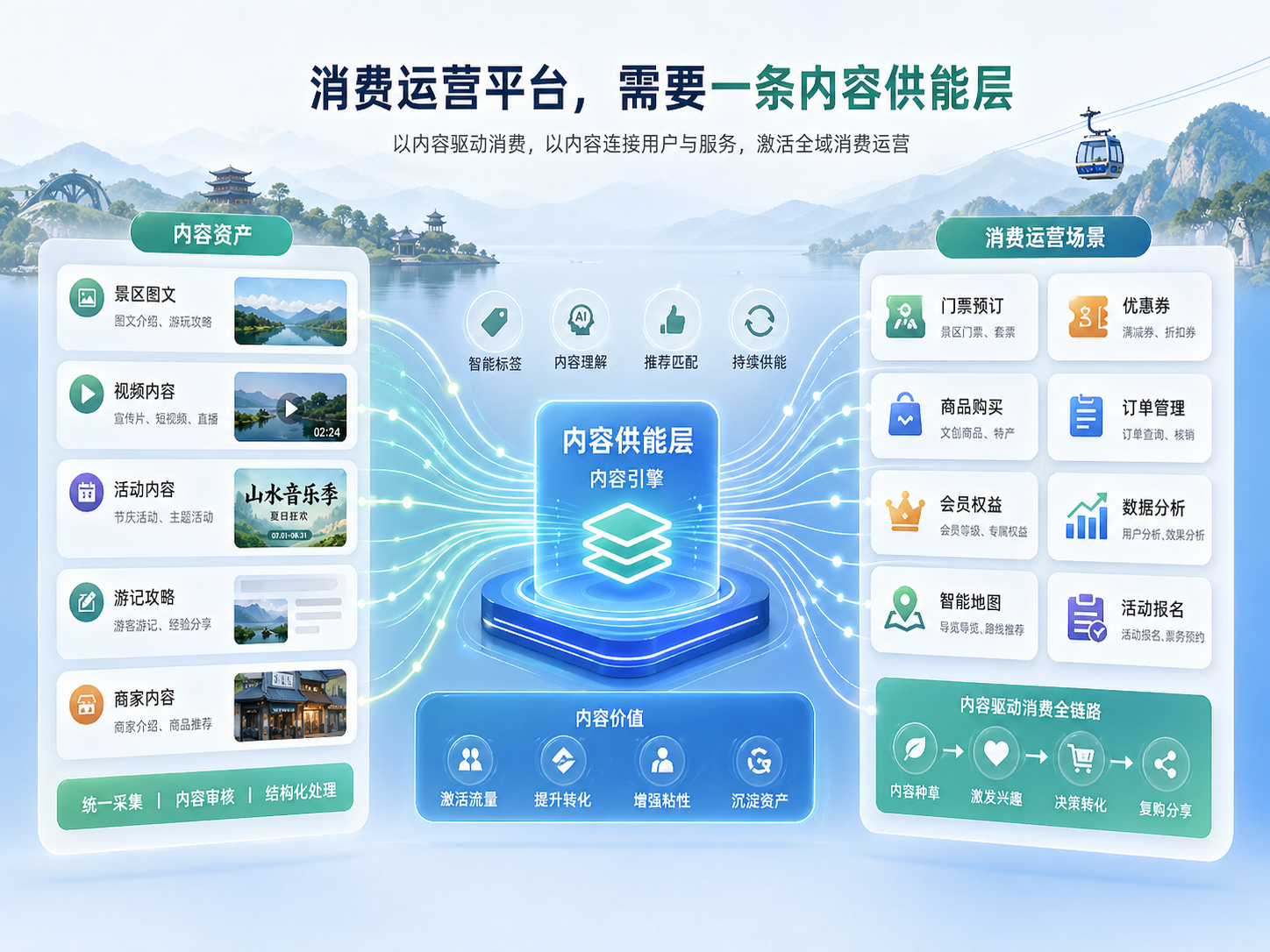 02 景区不缺内容，缺的是可调度的内容资产
