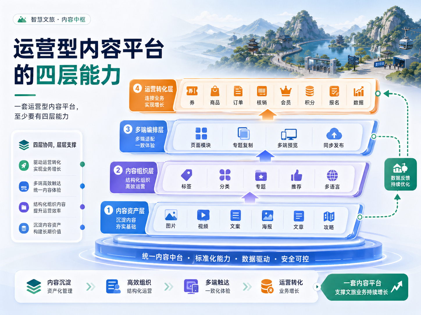 05 一套运营型内容平台，至少要有四层能力