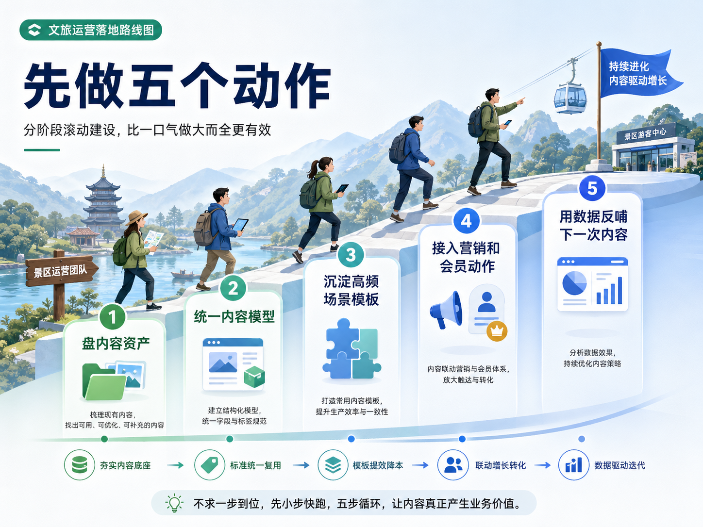 07 落地不要一口吃成胖子，先做五个动作