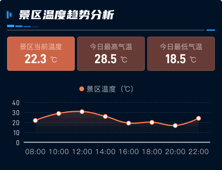 数字孪生景区生态监控